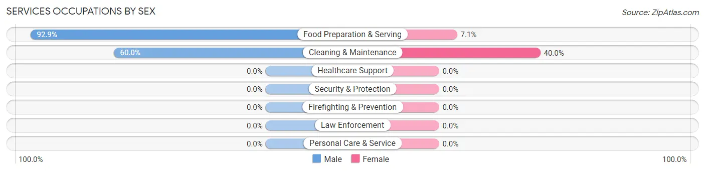 Services Occupations by Sex in Repton