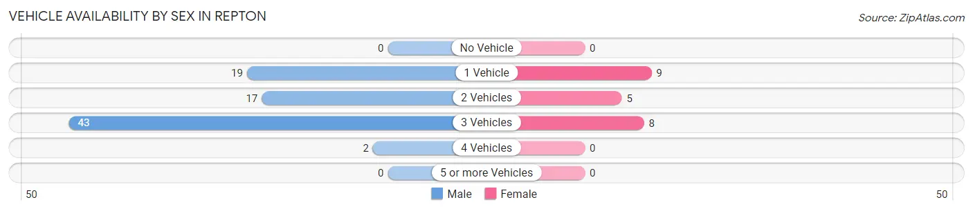 Vehicle Availability by Sex in Repton