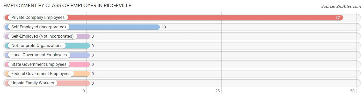 Employment by Class of Employer in Ridgeville