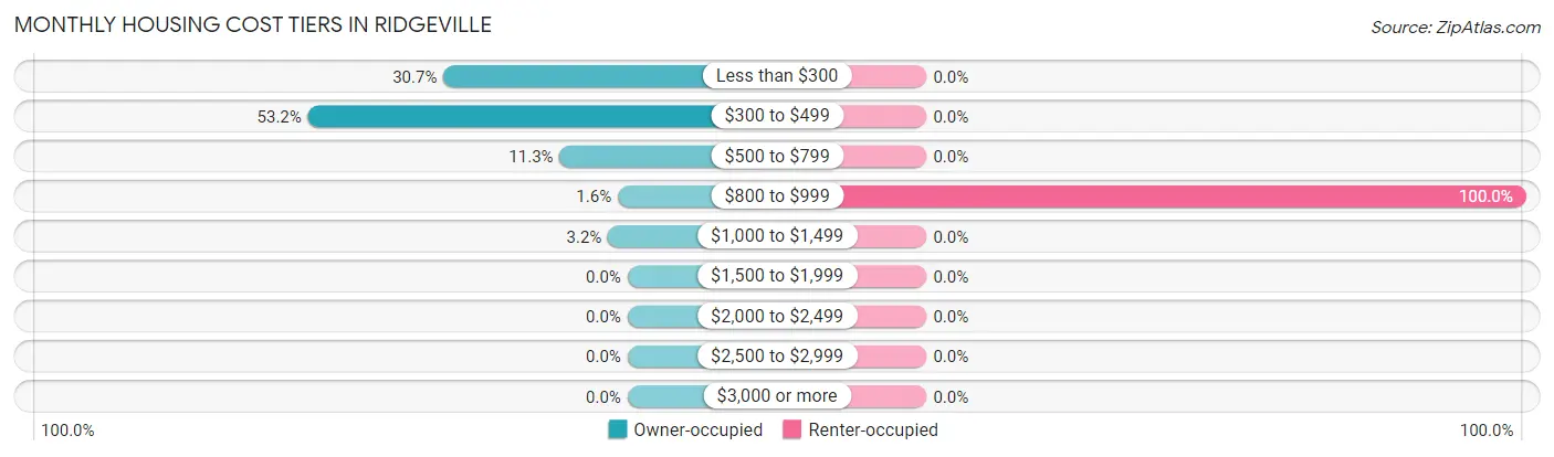 Monthly Housing Cost Tiers in Ridgeville