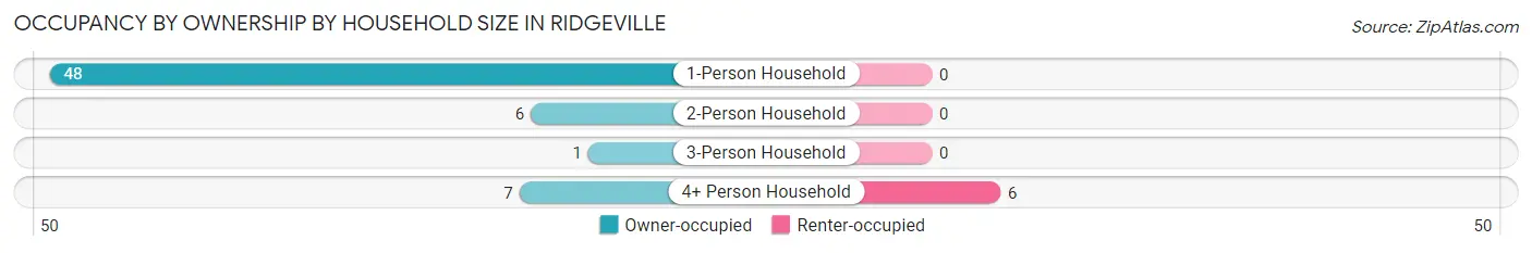Occupancy by Ownership by Household Size in Ridgeville