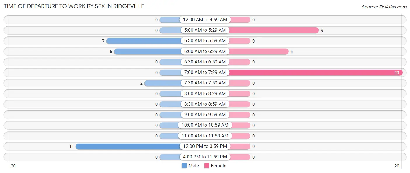 Time of Departure to Work by Sex in Ridgeville