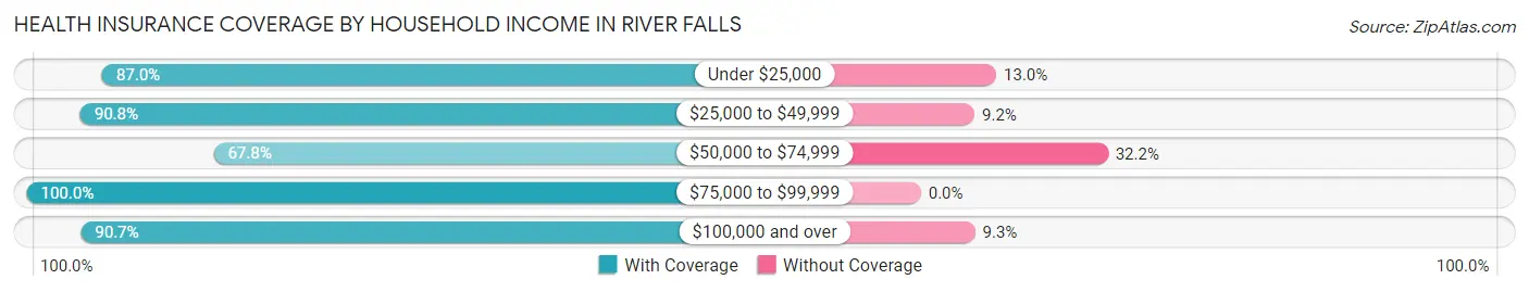 Health Insurance Coverage by Household Income in River Falls