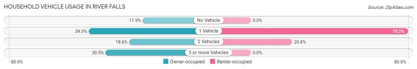 Household Vehicle Usage in River Falls