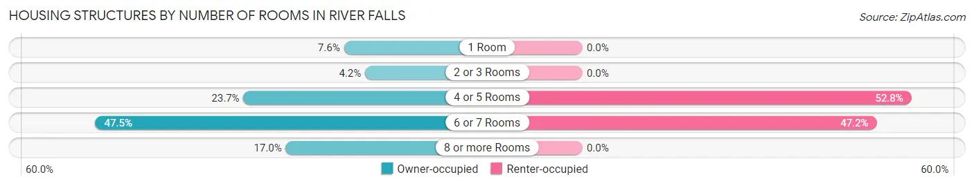 Housing Structures by Number of Rooms in River Falls