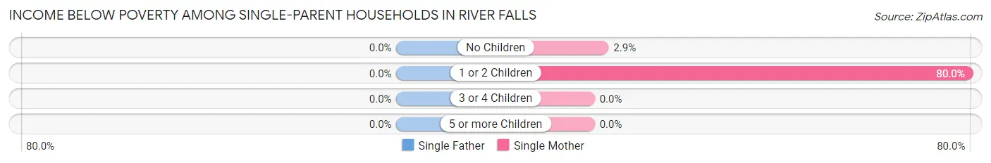 Income Below Poverty Among Single-Parent Households in River Falls