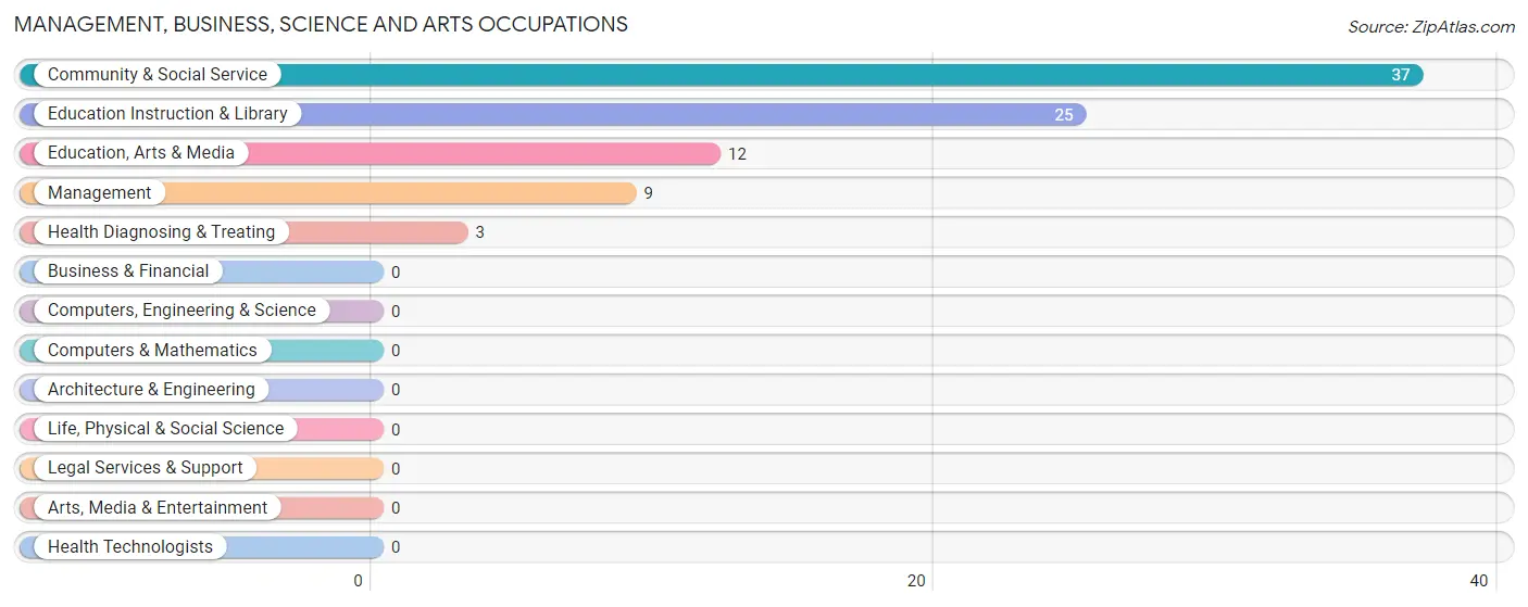 Management, Business, Science and Arts Occupations in River Falls