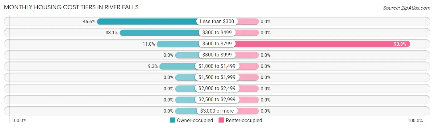 Monthly Housing Cost Tiers in River Falls