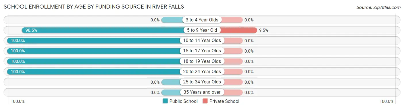 School Enrollment by Age by Funding Source in River Falls