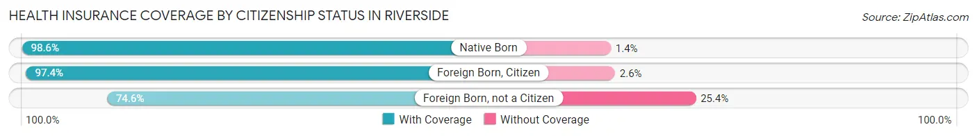 Health Insurance Coverage by Citizenship Status in Riverside