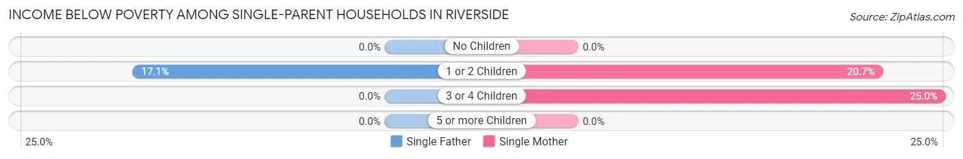 Income Below Poverty Among Single-Parent Households in Riverside