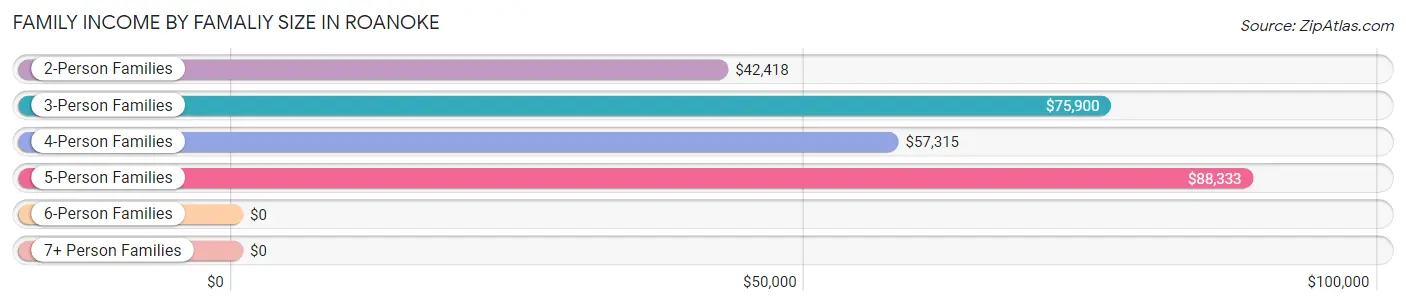 Family Income by Famaliy Size in Roanoke