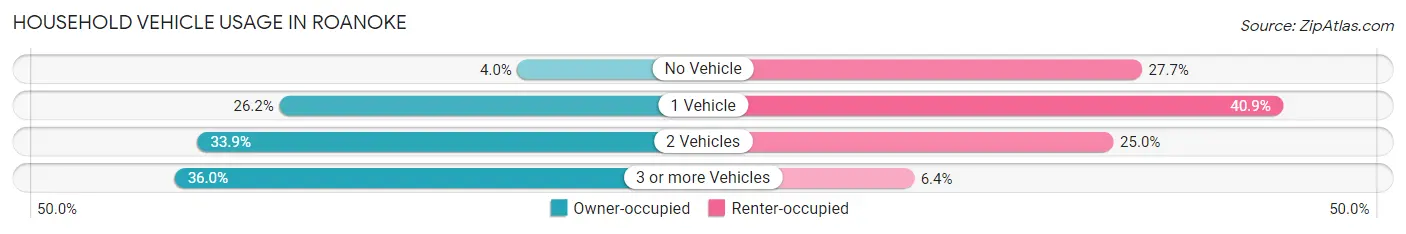 Household Vehicle Usage in Roanoke