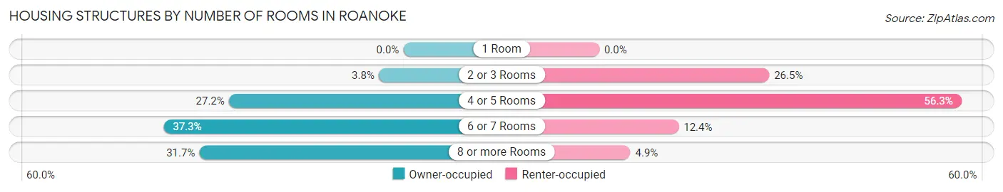 Housing Structures by Number of Rooms in Roanoke