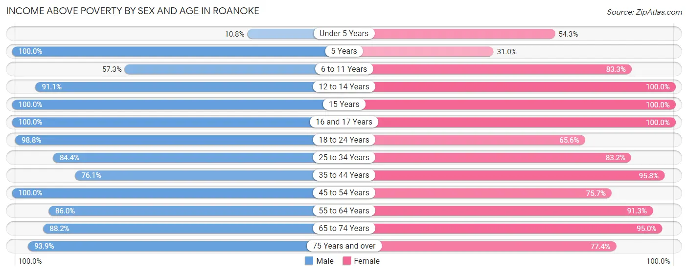 Income Above Poverty by Sex and Age in Roanoke