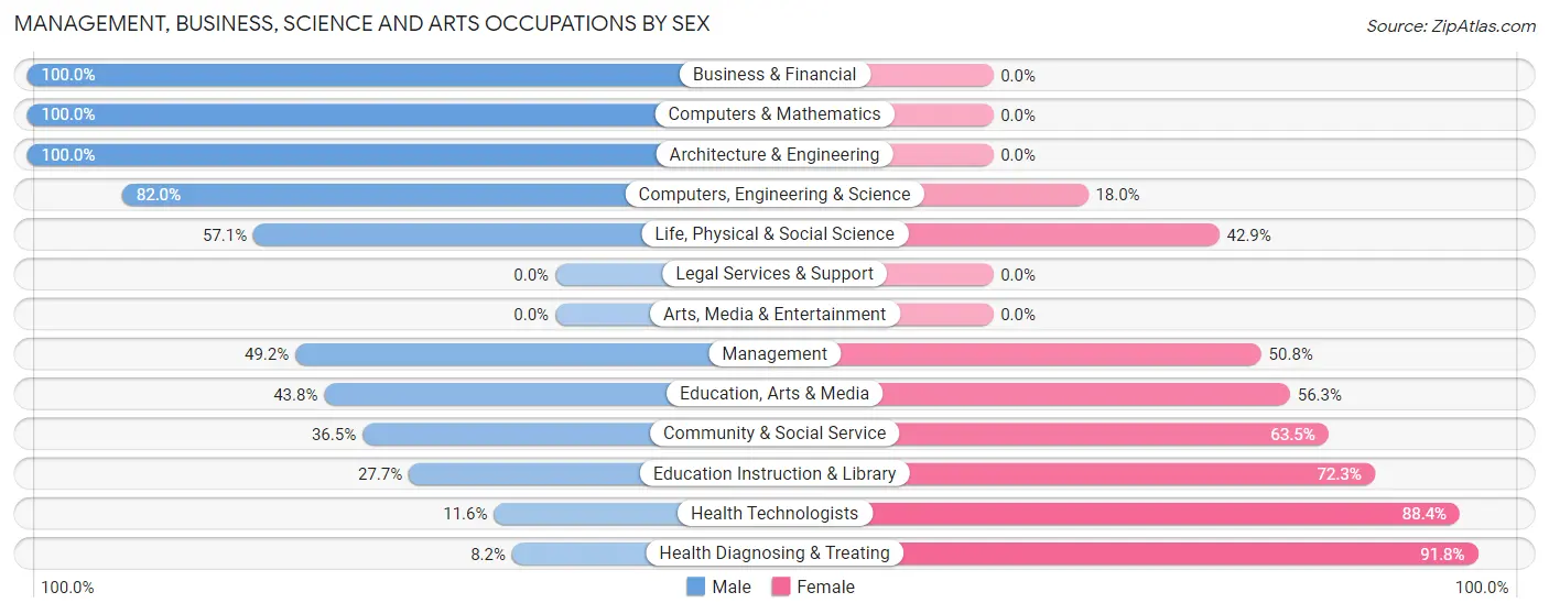 Management, Business, Science and Arts Occupations by Sex in Roanoke