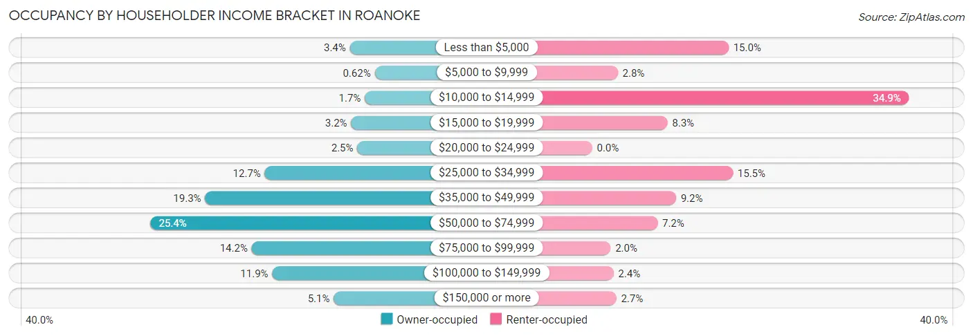 Occupancy by Householder Income Bracket in Roanoke