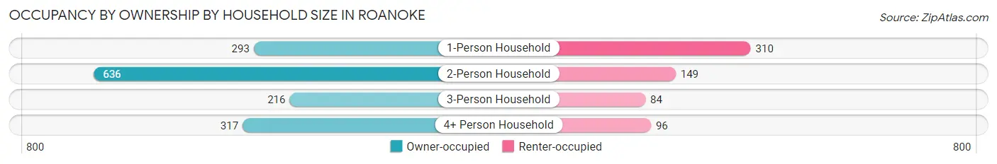 Occupancy by Ownership by Household Size in Roanoke
