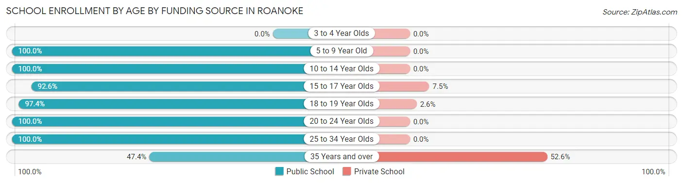 School Enrollment by Age by Funding Source in Roanoke