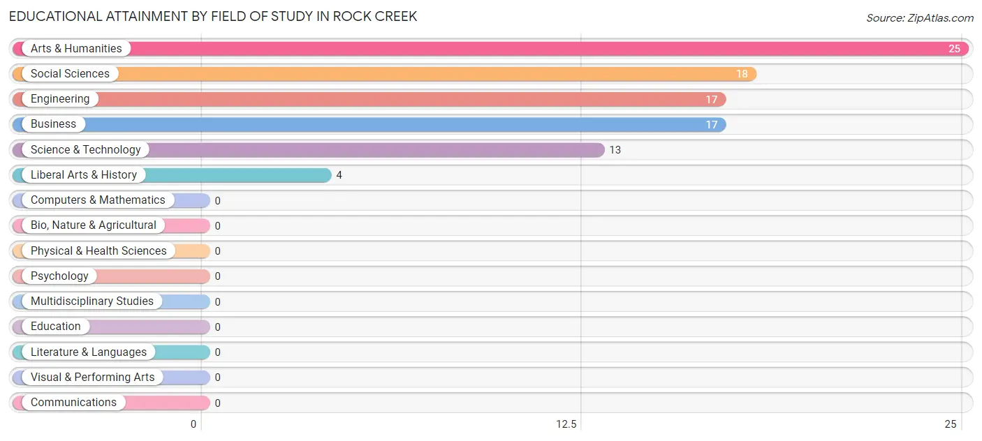 Educational Attainment by Field of Study in Rock Creek