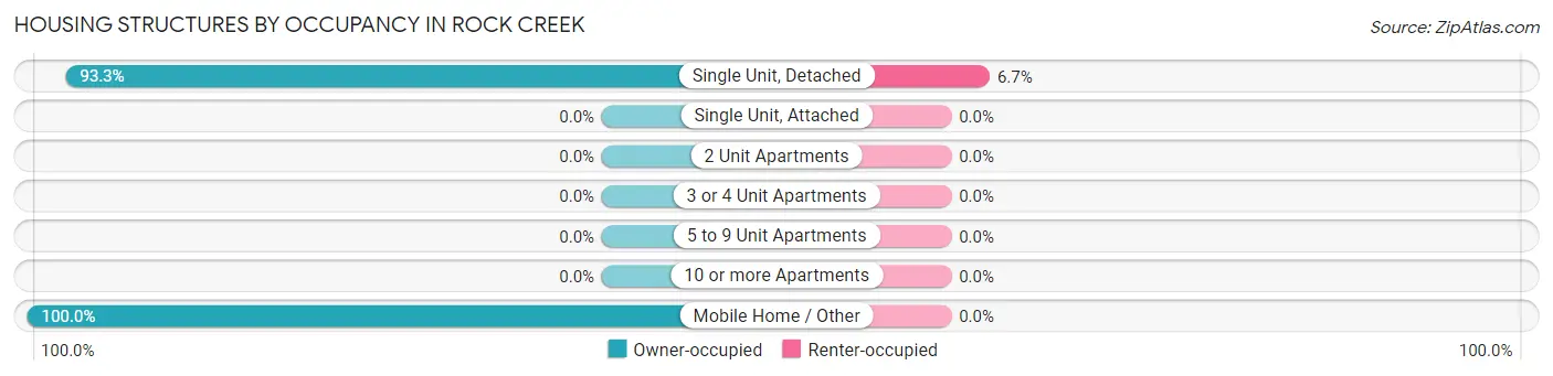 Housing Structures by Occupancy in Rock Creek