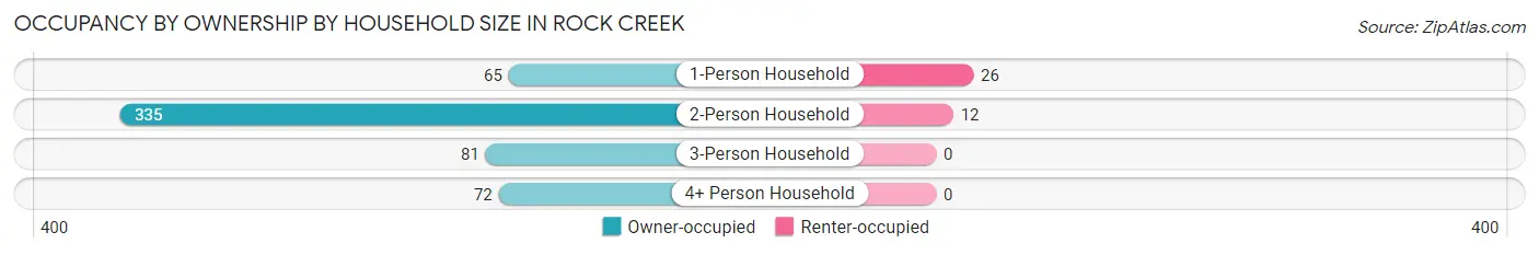 Occupancy by Ownership by Household Size in Rock Creek
