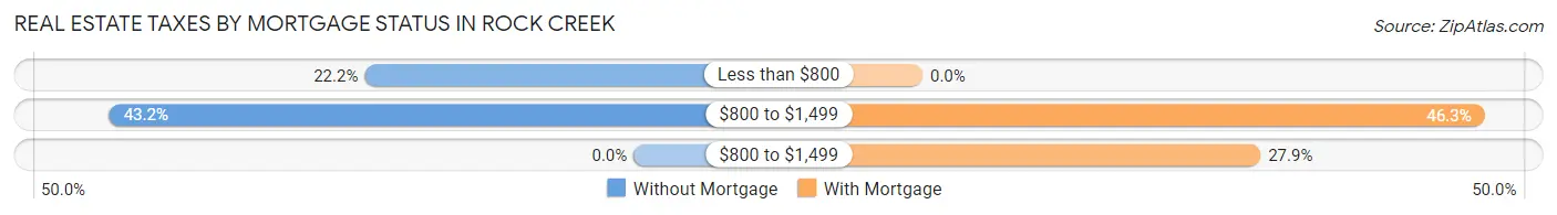 Real Estate Taxes by Mortgage Status in Rock Creek