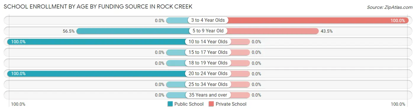 School Enrollment by Age by Funding Source in Rock Creek