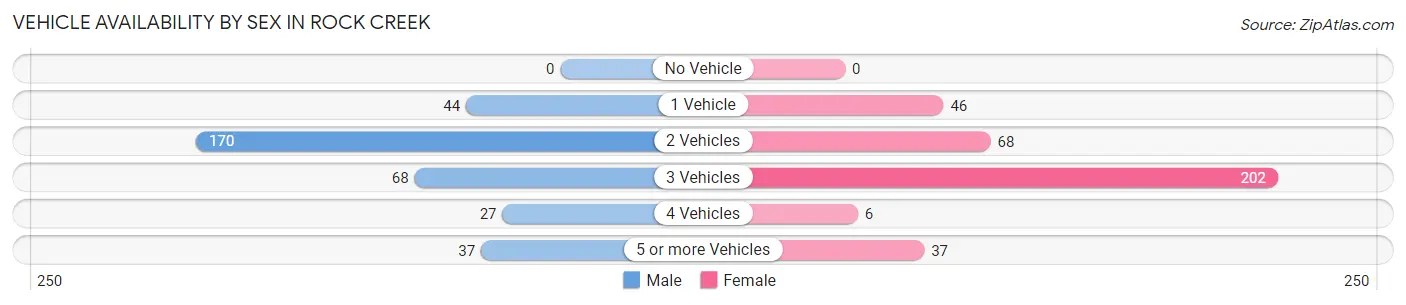 Vehicle Availability by Sex in Rock Creek