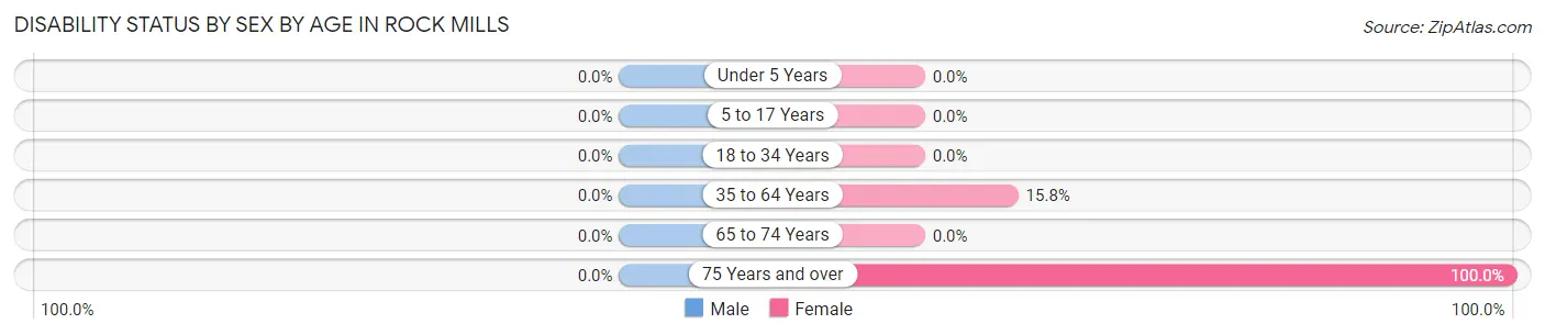 Disability Status by Sex by Age in Rock Mills