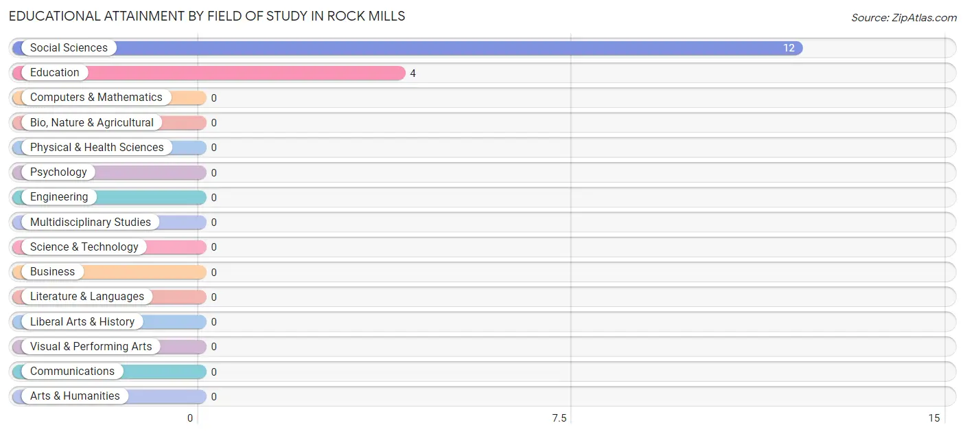 Educational Attainment by Field of Study in Rock Mills