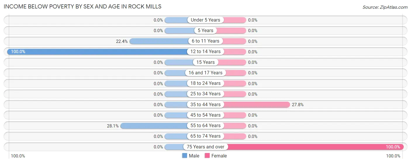Income Below Poverty by Sex and Age in Rock Mills