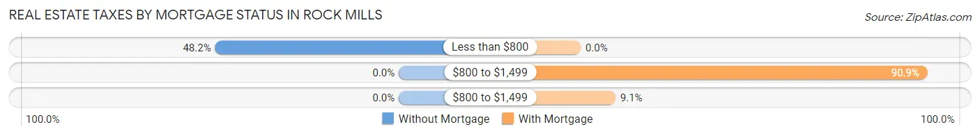 Real Estate Taxes by Mortgage Status in Rock Mills