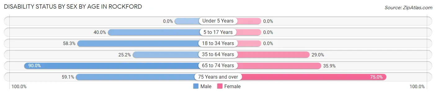 Disability Status by Sex by Age in Rockford