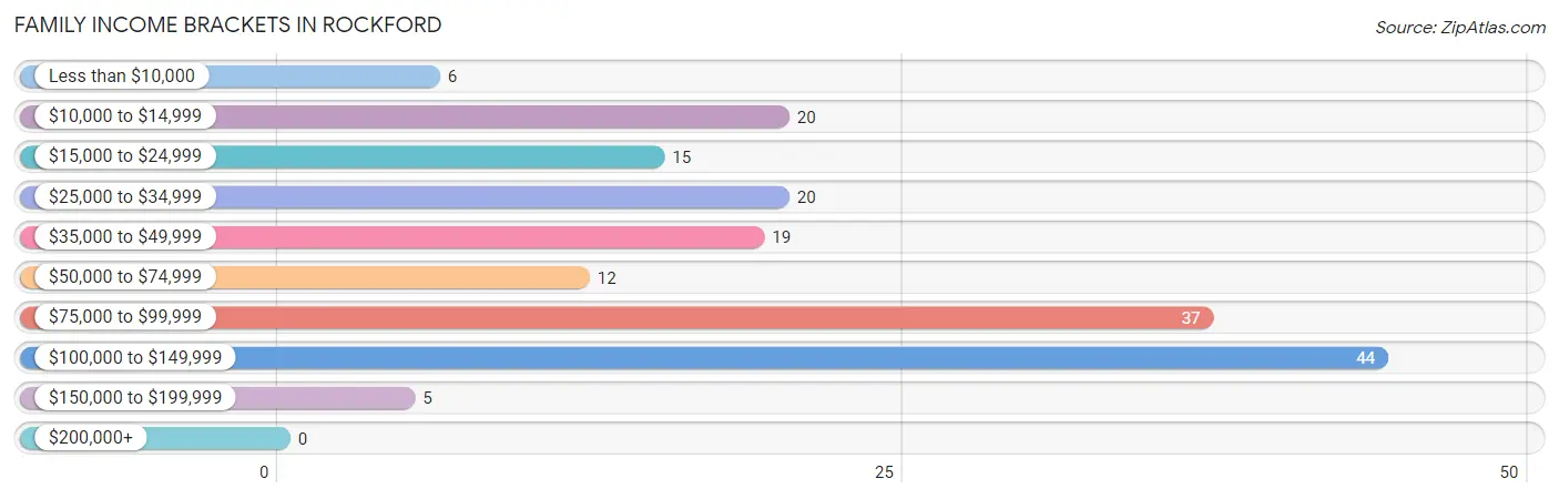 Family Income Brackets in Rockford