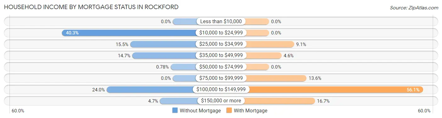 Household Income by Mortgage Status in Rockford