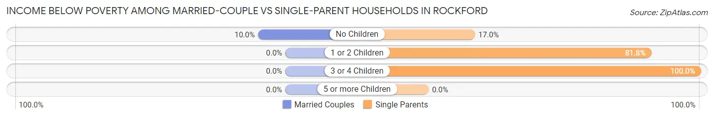 Income Below Poverty Among Married-Couple vs Single-Parent Households in Rockford