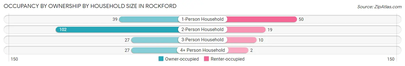 Occupancy by Ownership by Household Size in Rockford