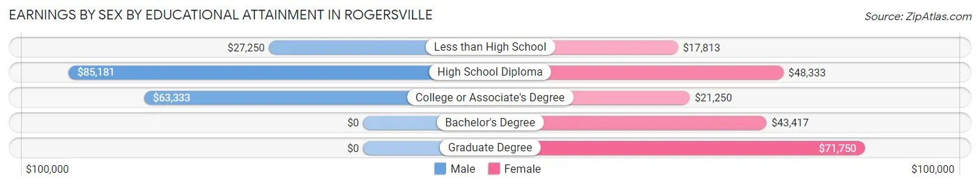 Earnings by Sex by Educational Attainment in Rogersville