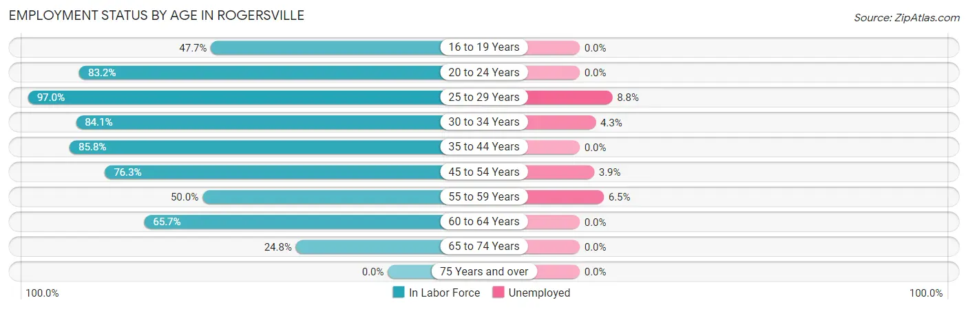 Employment Status by Age in Rogersville