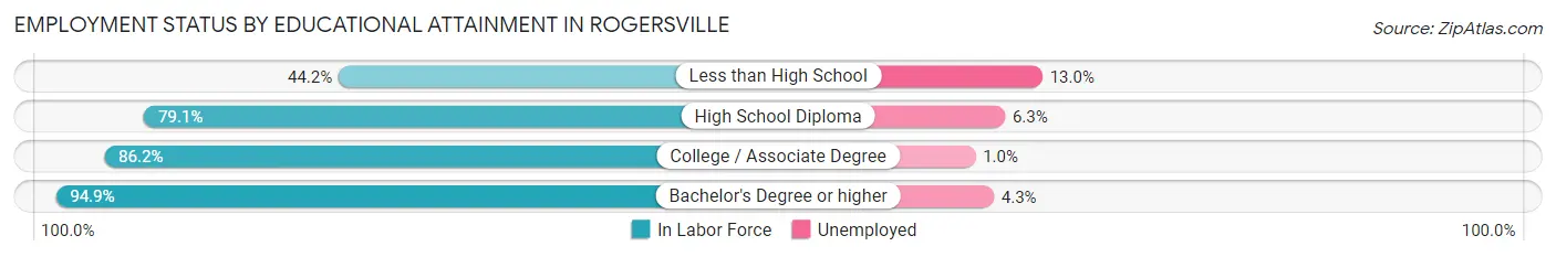 Employment Status by Educational Attainment in Rogersville