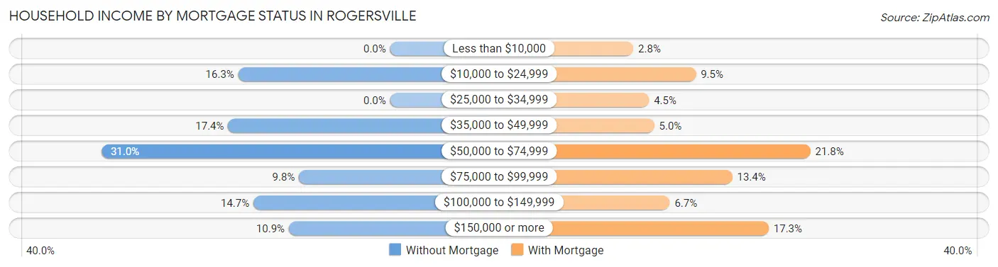 Household Income by Mortgage Status in Rogersville