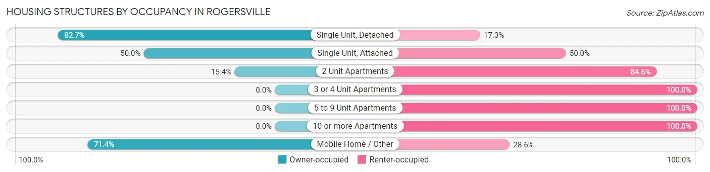 Housing Structures by Occupancy in Rogersville