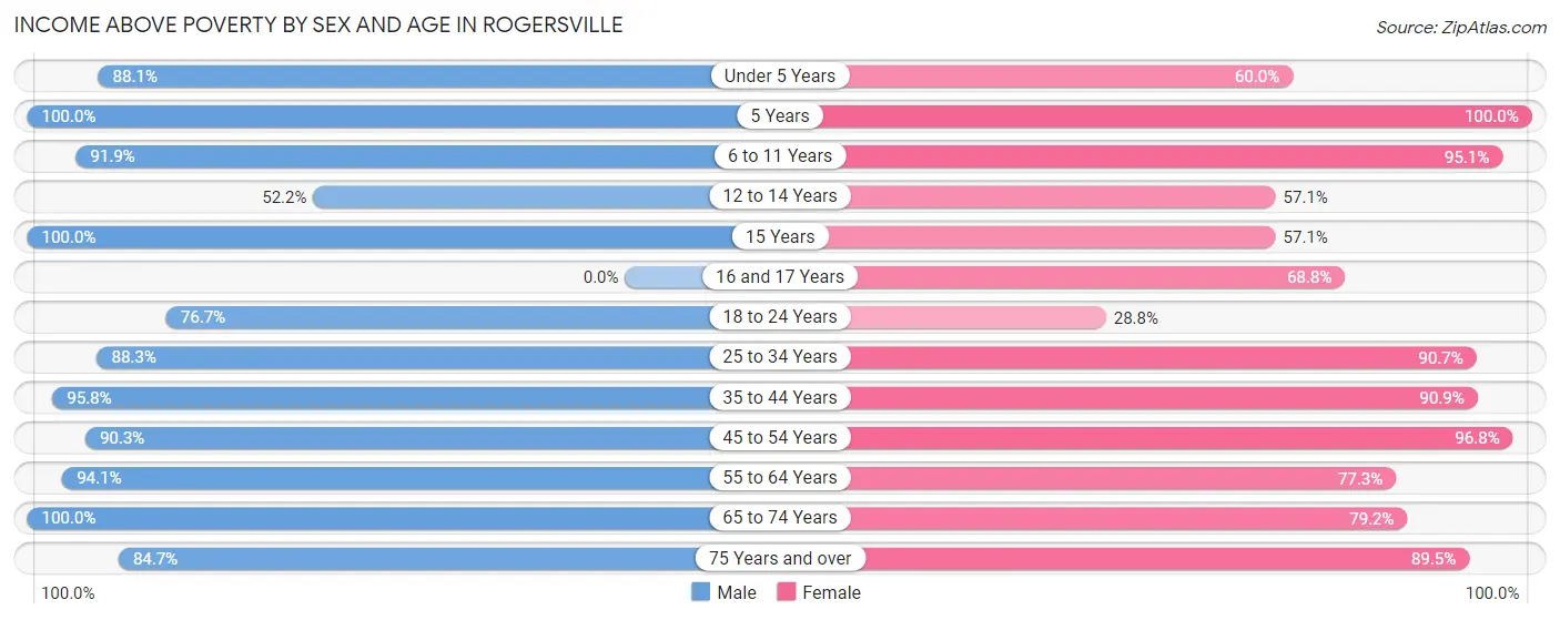 Income Above Poverty by Sex and Age in Rogersville