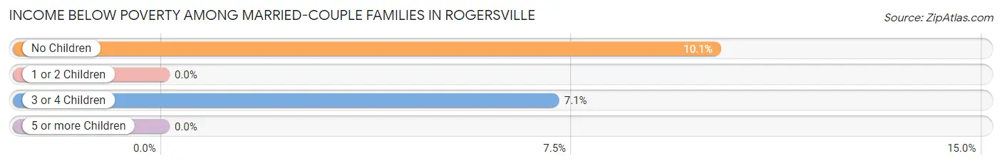 Income Below Poverty Among Married-Couple Families in Rogersville