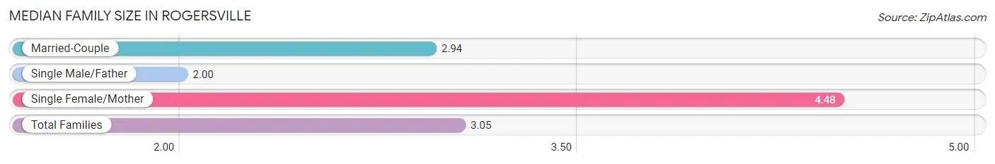 Median Family Size in Rogersville