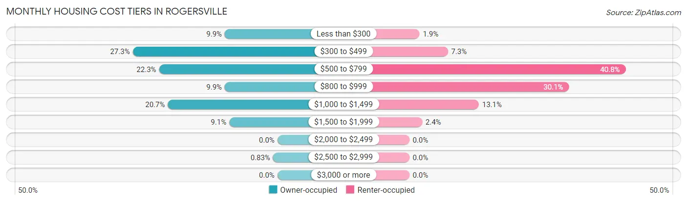 Monthly Housing Cost Tiers in Rogersville