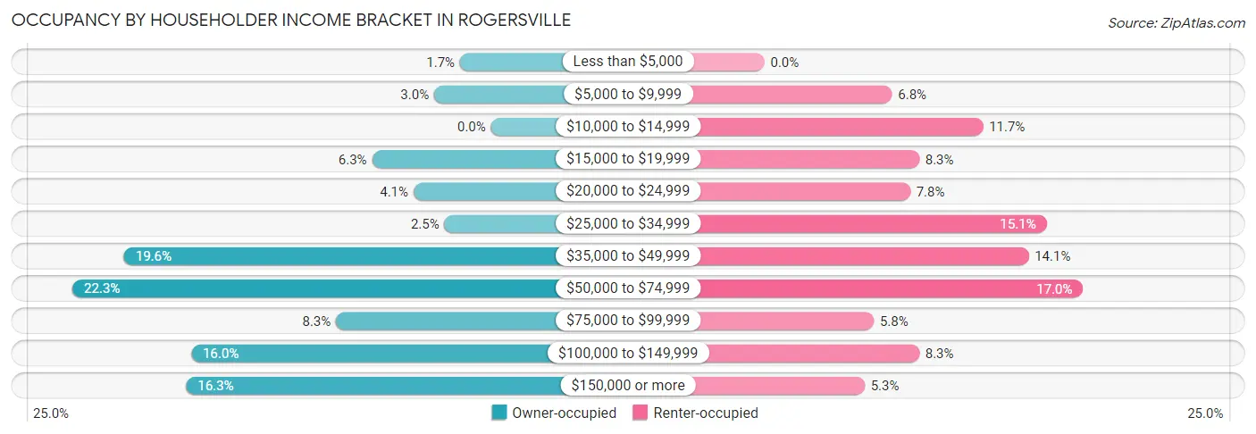 Occupancy by Householder Income Bracket in Rogersville