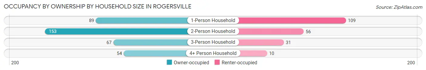 Occupancy by Ownership by Household Size in Rogersville