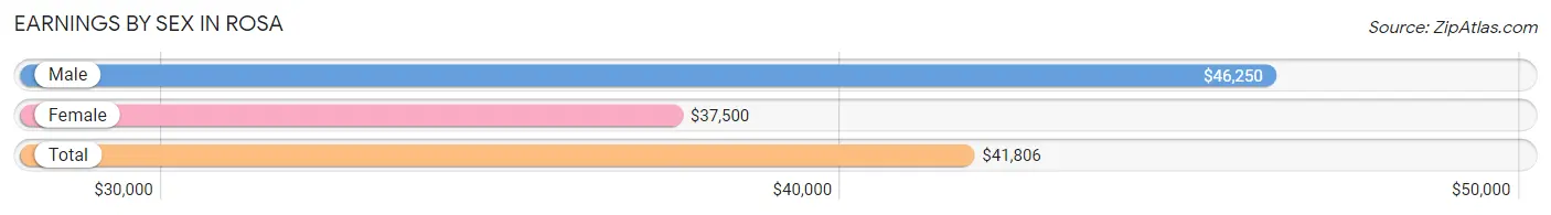 Earnings by Sex in Rosa